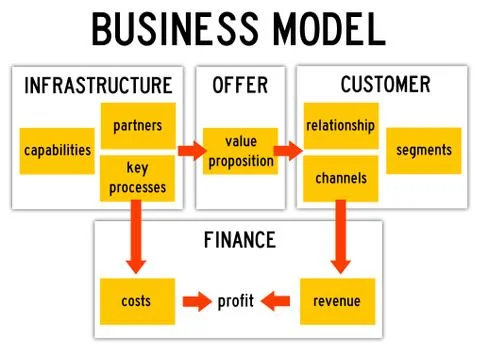 Business model Stock Illustration