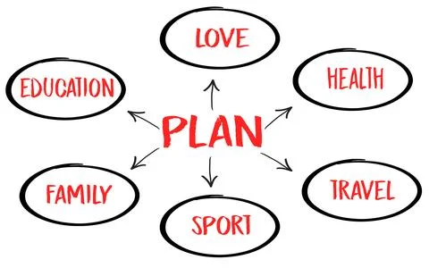 Business plan management mind map, strategy Stock Photos