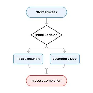 Business Process Flowchart with Start Initial Decision Task Execution and C.. Stock Illustration