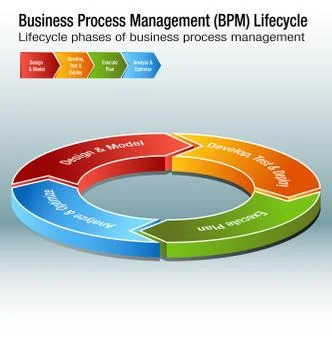 Business Process Management Lifecycle BPM Chart Stock Illustration