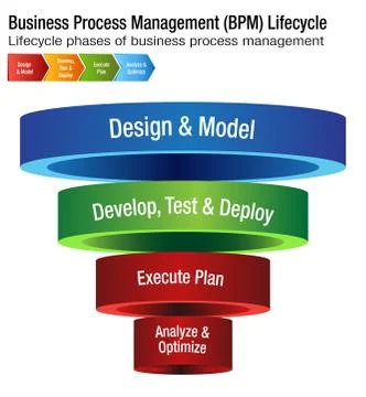 Business Process Management Lifecycle BPM Chart Stock Illustration
