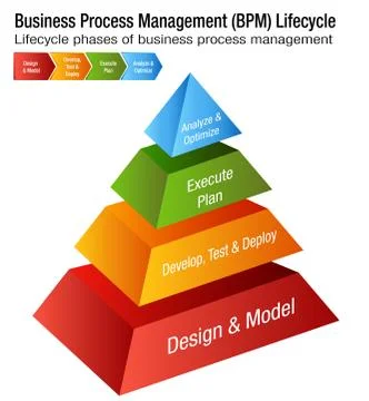 Business Process Management Lifecycle BPM Chart Stock Illustration