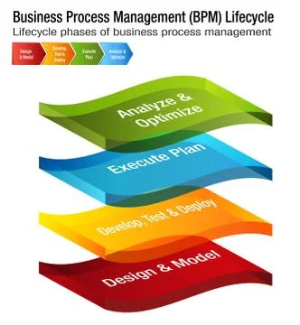 Business Process Management Lifecycle BPM Chart Stock Illustration