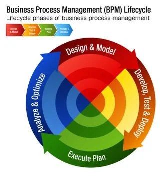 Business Process Management Lifecycle BPM Chart Stock Illustration