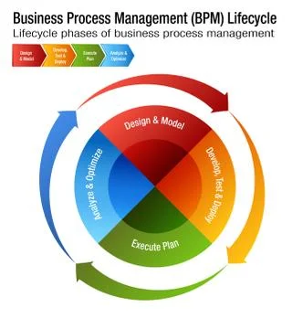 Business Process Management Lifecycle BPM Chart Stock Illustration