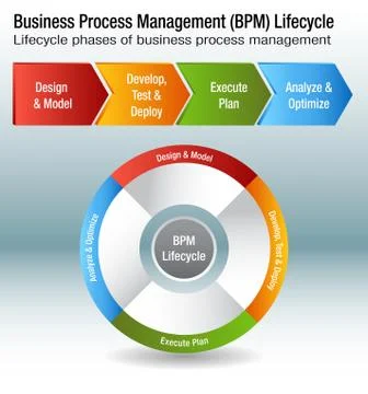 Business Process Management Lifecycle BPM Chart Stock Illustration