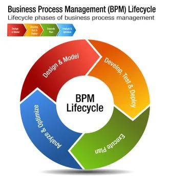 Business Process Management Lifecycle BPM Chart Stock Illustration