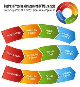 Business Process Management Lifecycle BPM Chart Stock Illustration