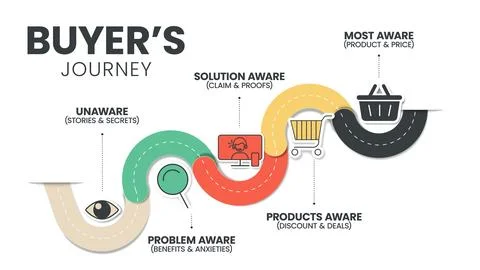 A buyer's journey map is a visual representation of the customer, the buyer.. Illustrazione stock