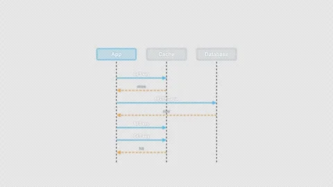 Cache Aside Pattern Clean No Text Protocol Sequence Diagram Animation Alpha 4K Видео 339516738