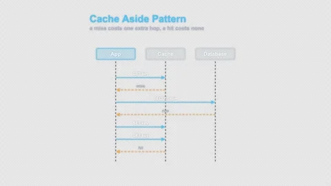 Cache Aside Pattern Labeled Protocol Sequence Diagram Animation Alpha 4K Stock Footage 339516804