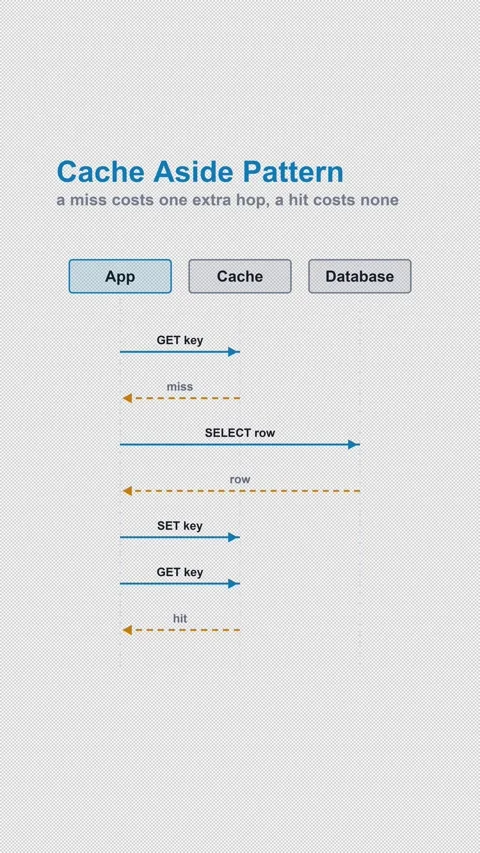 Cache Aside Pattern Labeled Protocol Sequence Diagram 4K Vertical 9x16 Light Vídeo Stock 339518957