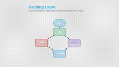 Caching Layer Labeled System Architecture Diagram Animation Alpha 4K Vidéo 339516465