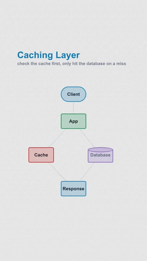 Caching Layer Labeled System Architecture Diagram Alpha 4K Vertical 9x16 Light Видео 339518641