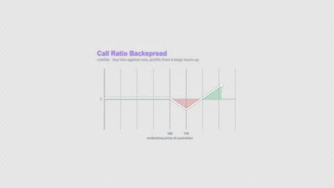 Call Ratio Backspread Options Strategy Payoff Diagram Animation Alpha 4K Vídeo Stock 339321926