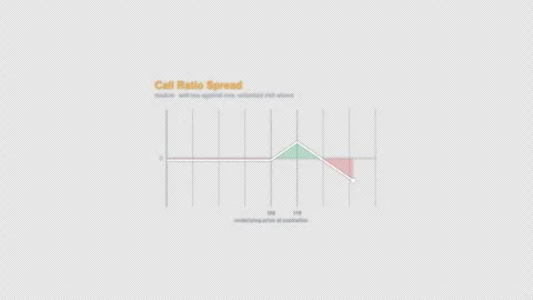 Call Ratio Spread Options Strategy Payoff Diagram Animation Alpha 4K Stock-Footage 339321922