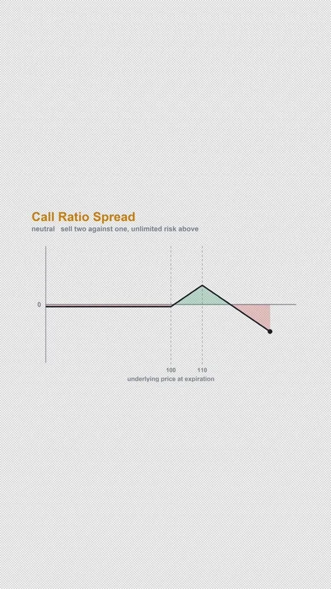 Call Ratio Spread Options Strategy Payoff Diagram Alpha 4K Vertical 9x16 Light 스톡 동영상 339507069