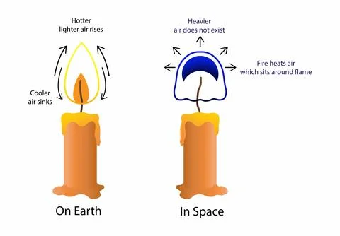 Candles flame in normal gravity and a candle flame in microgravity Stock-Illustration