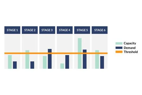 Capacity exceeding demand at process stage in workflow analysis Stock Illustration