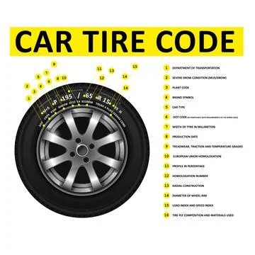 Car tire code deciphering, marking of tires, nomenclature of wheel tyres, siz Stock Illustration