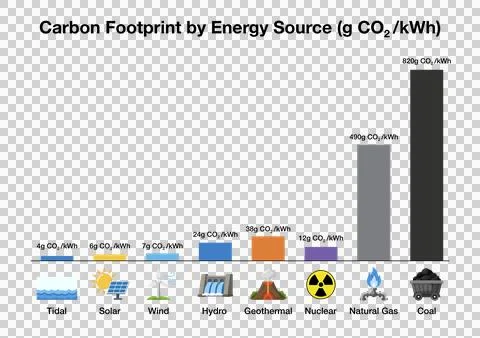 Carbon footprint bar chart comparing greenhouse gas emissions Stock Illustration