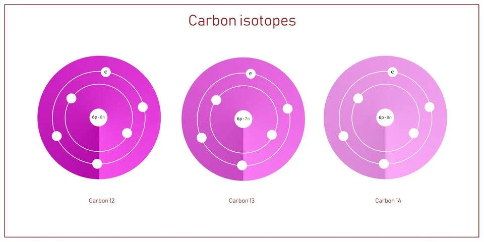 Carbon isotopes atomic structure - elementary particles physics theory Stock Illustration