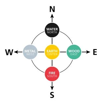 Cardinal directions, analogue to the Five Elements, Feng Shui Stock Illustration