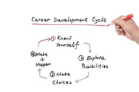 Career development cycle concept Stock Photos