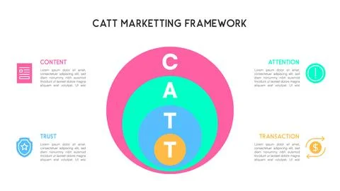 CATT Marketing Framework with Circular Concept for Content, Attention, Trus.. Illustrazione stock