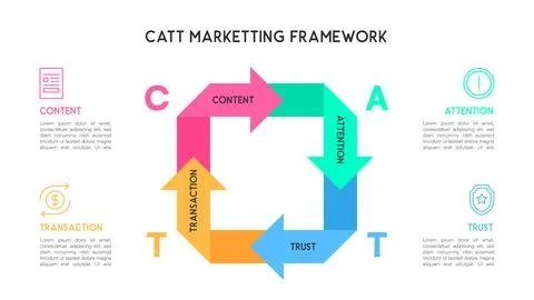 CATT Marketing Framework Circular Flow Diagram イラスト素材