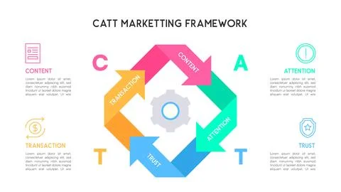 CATT Marketing Framework Circular Flow Diagram イラスト素材