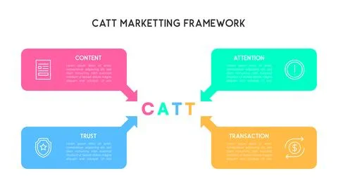 CATT Marketing Framework Conceptual Flow Diagram 库存插图
