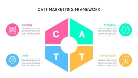 CATT Marketing Framework Diagram with Content, Attention, Trust, Transactio.. 스톡 일러스트