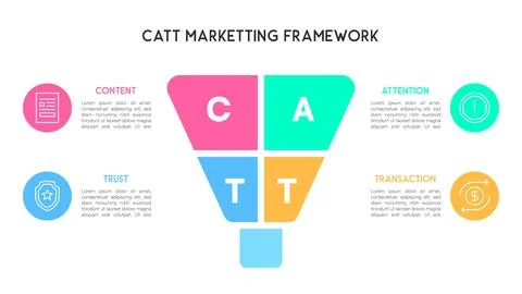 CATT Marketing Framework Diagram with Content, Attention, Trust, Transactio.. Stock Illustration