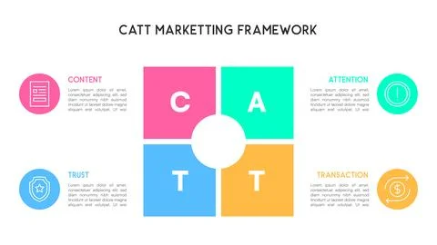 CATT Marketing Framework Diagram with Segmented Content, Attention, Trust, .. Stock Illustration