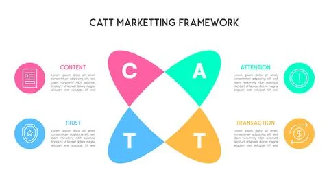 CATT Marketing Framework with Four-Part Process 스톡 일러스트