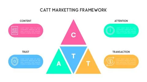CATT Marketing Framework in Triangle Funnel Diagram with Key Concepts Stock Illustration