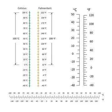 Celsius and fahrenheit temperature scale. markup for meteorology thermometers Stock Illustration