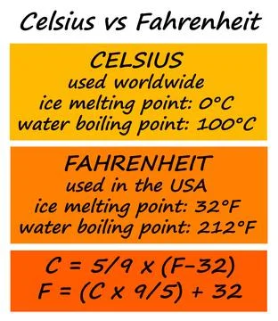Celsius fahrenheit Stock-Illustration