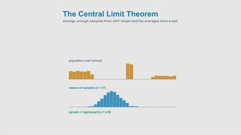 The Central Limit Theorem Labeled Statistics Animation Animation Alpha 4K Light Stock Footage 339830684