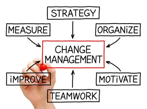 Change management flow chart Stock Illustration