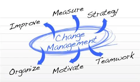 Change management flow chart 스톡 일러스트