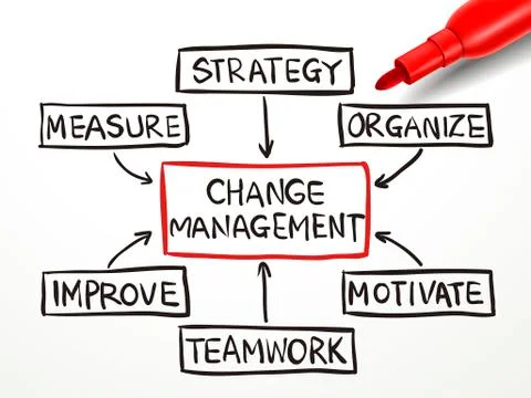 Change management flow chart with red marker Stock Illustration