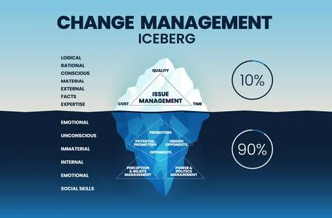 Change management iceberg illustration vector has issues of management in tim Stock Illustration