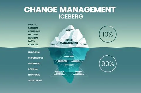 Change management iceberg illustration vector Stock Illustration