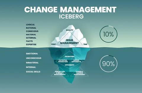 Change management iceberg illustration vector has issues of management in tim Stock Illustration