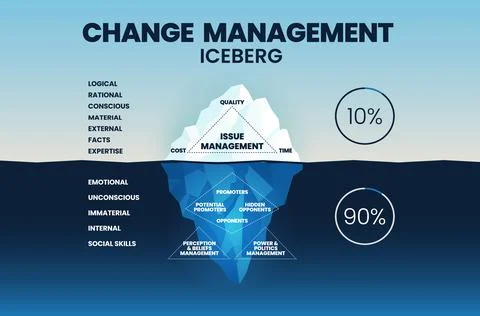 Change management iceberg illustration vector has issues of management in tim Stock Illustration