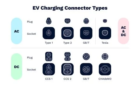 Charging plug &amp; socket connector types for ev electric cars. 스톡 일러스트