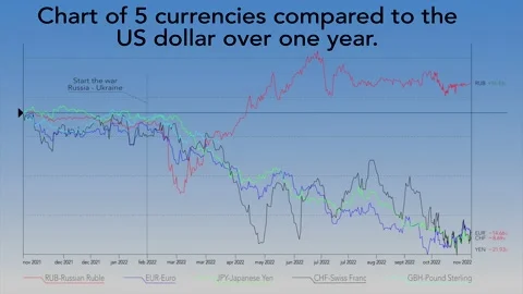 Chart of 5 currencies compared to the US Dollar over one year Stock Footage 220538362