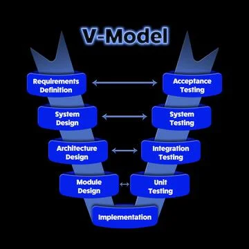 Chart diagram of the V cycle model used in software engineering Illustrazione stock